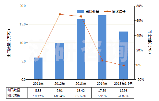 2011-2015年9月中國間-、對(duì)-苯二胺、二氨基甲苯及其衍生物等(HS29215190)出口量及增速統(tǒng)計(jì)